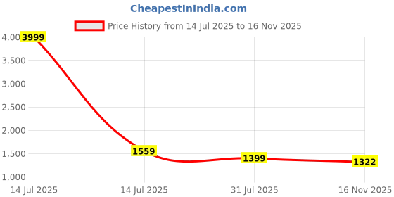 myntra.com MARK & ALBERT Men Slim Fit Linen Striped Casual Shirt mark & albert Price History Graph from 14 Jul 2025 to 16 Nov 2025