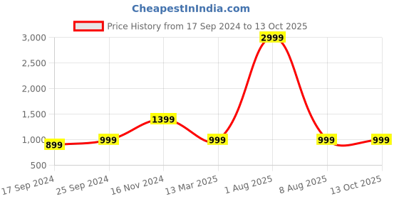 myntra.com MARK & ALBERT Men Slim Fit Opaque Casual Shirt mark & albert Price History Graph from 17 Sep 2024 to 13 Oct 2025