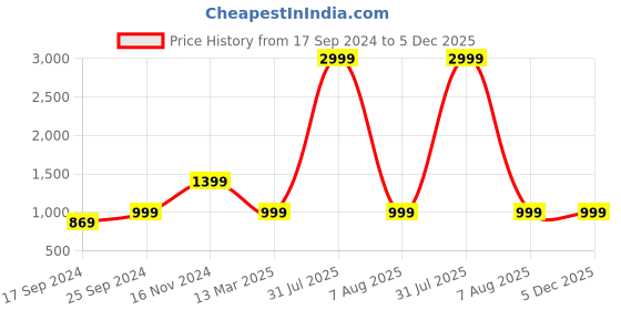 myntra.com MARK & ALBERT Men Slim Fit Opaque Casual Shirt mark & albert Price History Graph from 17 Sep 2024 to 5 Dec 2025