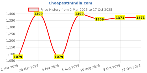 myntra.com MARK & ALBERT Men Slim Fit Opaque Checked Casual Shirt mark & albert Price History Graph from 2 Mar 2025 to 14 Oct 2025