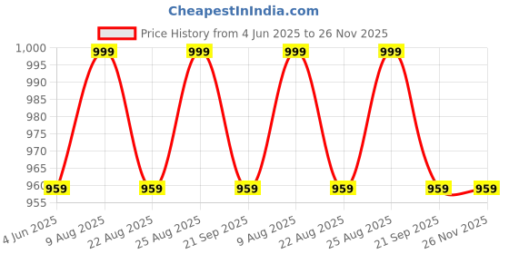 myntra.com MARK & ALBERT Men Slim Fit Opaque Checked Casual Shirt mark & albert Price History Graph from 4 Jun 2025 to 25 Nov 2025