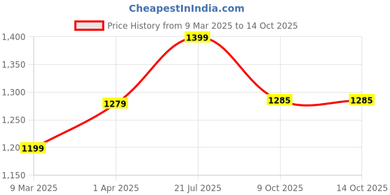 myntra.com MARK & ALBERT Men Slim Fit Windowpane Checks Opaque Checked Casual Shirt mark & albert Price History Graph from 9 Mar 2025 to 13 Oct 2025
