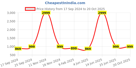 myntra.com MARK & ALBERT Slim Fit Horizontal Stripes Linen Casual Shirt mark & albert Price History Graph from 17 Sep 2024 to 20 Oct 2025