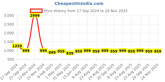 myntra.com MARK & ALBERT Slim Fit Horizontal Stripes Linen Casual Shirt mark & albert Price History Graph from 17 Sep 2024 to 23 Nov 2025