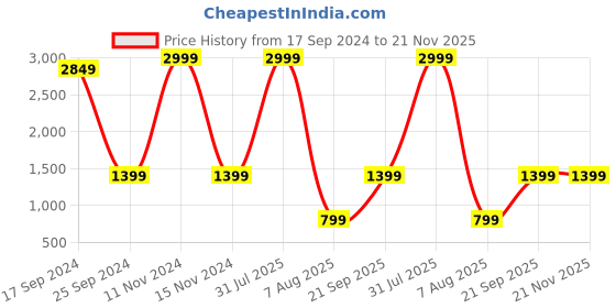 myntra.com MARK & ALBERT Slim Fit Striped Cotton Formal Shirt mark & albert Price History Graph from 17 Sep 2024 to 20 Nov 2025