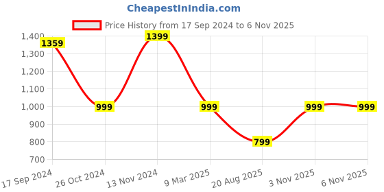 myntra.com MARK & ALBERT Slim Fit Tartan Checked Cotton Casual Shirt mark & albert Price History Graph from 17 Sep 2024 to 6 Nov 2025