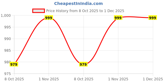 myntra.com MARK & ALBERT Slim Fit Vertical Stripes Wrinkle Free Cotton Linen Causal Shirt mark & albert Price History Graph from 8 Oct 2025 to 1 Dec 2025