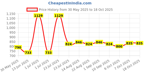 myntra.com Mark & Mia A-Line Dress mark & mia Price History Graph from 30 May 2025 to 18 Oct 2025