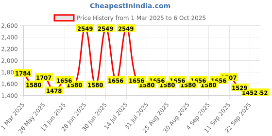 myntra.com Mark & Mia A-Line Maxi Dress mark & mia Price History Graph from 1 Mar 2025 to 5 Oct 2025