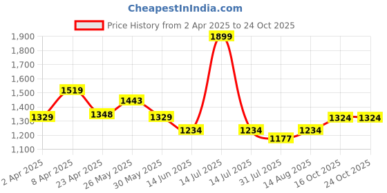 myntra.com Mark & Mia Blouson Maxi Dress mark & mia Price History Graph from 2 Apr 2025 to 24 Oct 2025