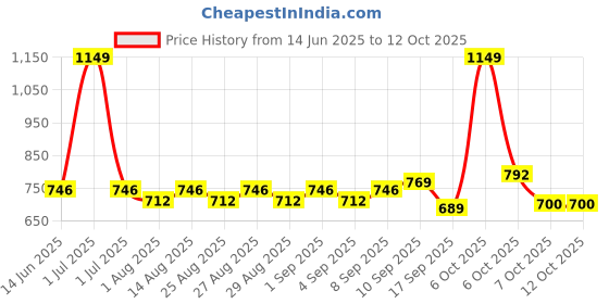 myntra.com Mark & Mia Boy Ankle Length Dungaree With Bow mark & mia Price History Graph from 14 Jun 2025 to 11 Oct 2025
