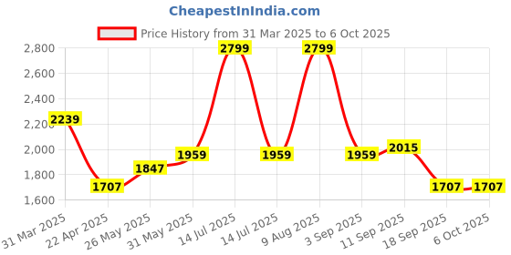 myntra.com Mark & Mia Boys 3-Pc Checked Cotton Single Breasted Party Suit With Bow mark & mia Price History Graph from 31 Mar 2025 to 4 Oct 2025