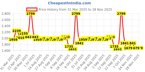 myntra.com Mark & Mia Boys 3-Pc Cotton Single Breasted Party Suit With Bow mark & mia Price History Graph from 31 Mar 2025 to 27 Nov 2025