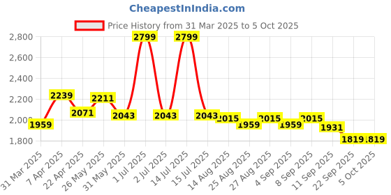myntra.com Mark & Mia Boys 3-Pc Single Breasted Party Suit With Bow mark & mia Price History Graph from 31 Mar 2025 to 5 Oct 2025