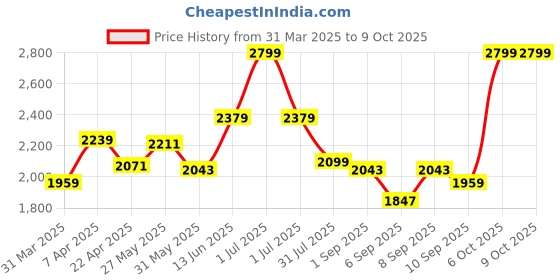 myntra.com Mark & Mia Boys 3-Pcs Suits mark & mia Price History Graph from 31 Mar 2025 to 8 Oct 2025
