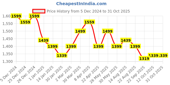 myntra.com Mark & Mia Boys Blue 4-Piece Suit mark & mia Price History Graph from 5 Dec 2024 to 30 Oct 2025