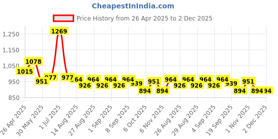 myntra.com Mark & Mia Boys Cargos Trousers mark & mia Price History Graph from 26 Apr 2025 to 1 Dec 2025