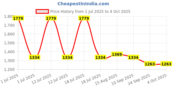 myntra.com Mark & Mia Boys Checked Long Sleeves Shirt With Trousers & Suspender mark & mia Price History Graph from 1 Jul 2025 to 4 Oct 2025