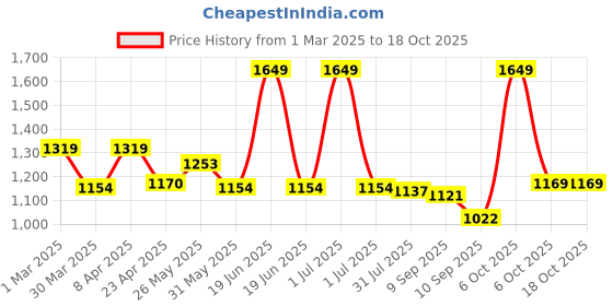 myntra.com Mark & Mia Boys Checked Shirt with Trousers mark & mia Price History Graph from 1 Mar 2025 to 18 Oct 2025