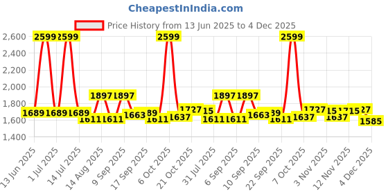 myntra.com Mark & Mia Boys Checked V-Neck Single-Breasted Three-Piece Suit mark & mia Price History Graph from 13 Jun 2025 to 2 Dec 2025