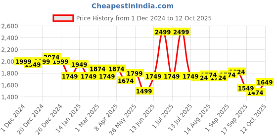 myntra.com Mark & Mia Boys Coat with Trousers mark & mia Price History Graph from 1 Dec 2024 to 12 Oct 2025