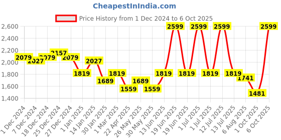 myntra.com Mark & Mia Boys Coat with Trousers mark & mia Price History Graph from 1 Dec 2024 to 6 Oct 2025