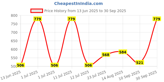 myntra.com Mark & Mia Boys Geometric Printed Spread Collar Cotton Party Shirt mark & mia Price History Graph from 13 Jun 2025 to 30 Sep 2025