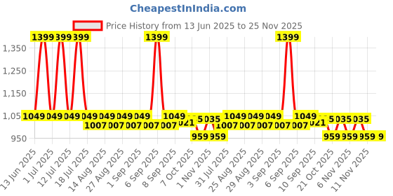 myntra.com Mark & Mia Boys Long Sleeves Shirt With Trousers & Suspender mark & mia Price History Graph from 13 Jun 2025 to 24 Nov 2025