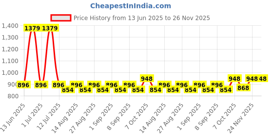 myntra.com Mark & Mia Boys Long Sleeves Shirt With Trousers & Suspender mark & mia Price History Graph from 13 Jun 2025 to 24 Nov 2025