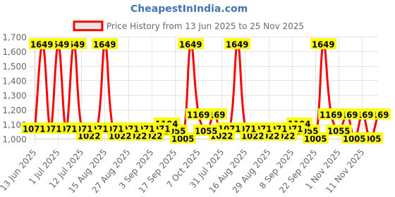 myntra.com Mark & Mia Boys Long Sleeves Shirt With Trousers & Suspender mark & mia Price History Graph from 13 Jun 2025 to 24 Nov 2025
