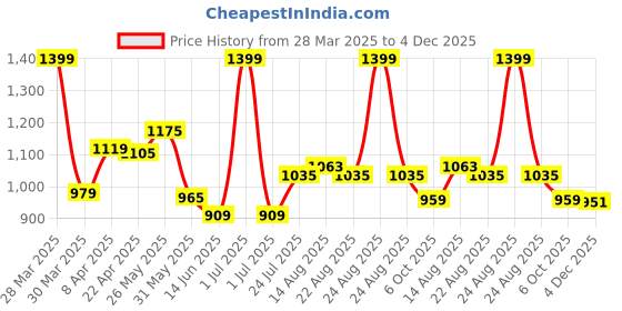 myntra.com Mark & Mia Boys Printed Long Sleeves Shirt With Trousers mark & mia Price History Graph from 28 Mar 2025 to 4 Dec 2025