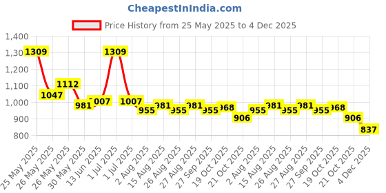 myntra.com Mark & Mia Boys Printed Polo CollarT-shirt with Shorts mark & mia Price History Graph from 25 May 2025 to 4 Dec 2025