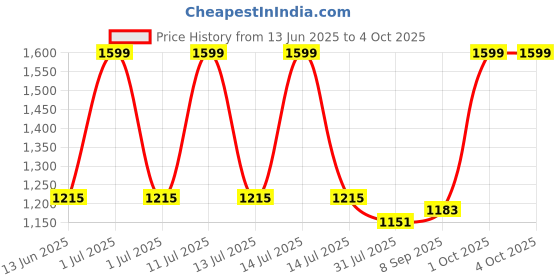 myntra.com Mark & Mia Boys Printed Shirt with Trousers mark & mia Price History Graph from 13 Jun 2025 to 4 Oct 2025