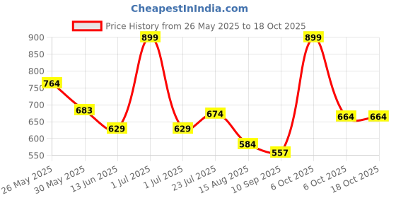 myntra.com Mark & Mia Boys Printed Short Sleeves T-shirt With Shorts mark & mia Price History Graph from 26 May 2025 to 17 Oct 2025