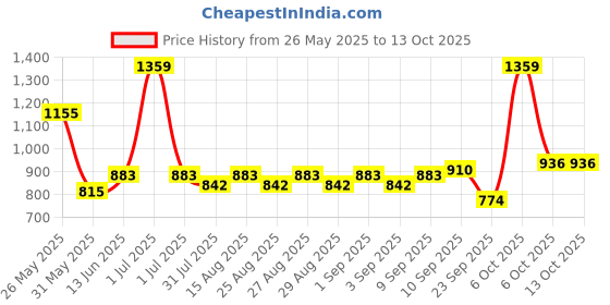 myntra.com Mark & Mia Boys Printed Short Sleeves T-shirt With Shorts mark & mia Price History Graph from 26 May 2025 to 13 Oct 2025