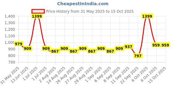 myntra.com Mark & Mia Boys Printed Short Sleeves T-shirt With Shorts mark & mia Price History Graph from 31 May 2025 to 14 Oct 2025