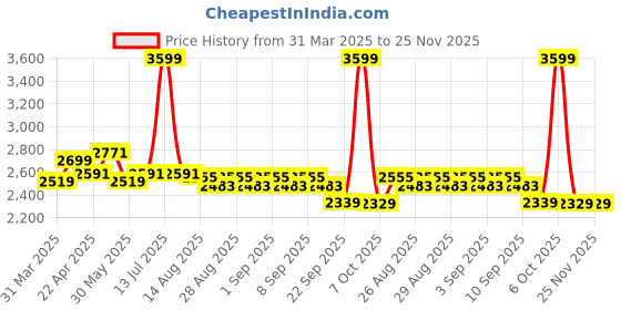 myntra.com Mark & Mia Boys Printed Single Breasted Shawl Collar 3 Piece-Suit mark & mia Price History Graph from 31 Mar 2025 to 24 Nov 2025