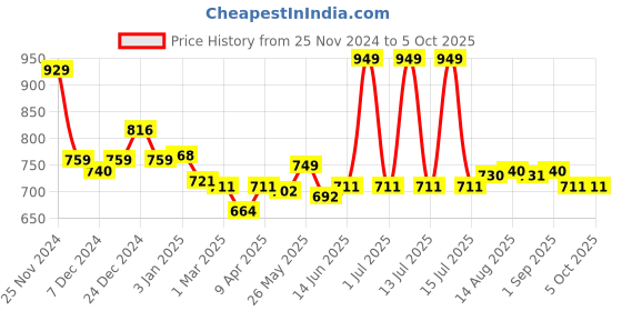 myntra.com Mark & Mia Boys Regular Fit Trouser With Belt mark & mia Price History Graph from 25 Nov 2024 to 4 Oct 2025