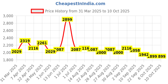 myntra.com Mark & Mia Boys Self-Designed Three-Piece Party Suit mark & mia Price History Graph from 31 Mar 2025 to 9 Oct 2025
