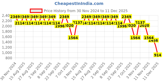 myntra.com Mark & Mia Boys Shirt with Trousers mark & mia Price History Graph from 30 Nov 2024 to 11 Dec 2025