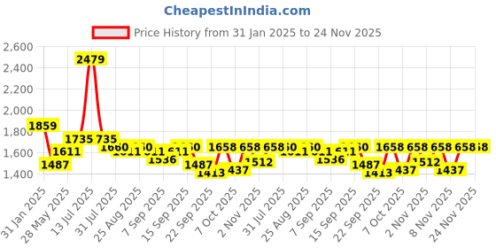 myntra.com Mark & Mia Boys Single Breasted 3 Piece Suit Set mark & mia Price History Graph from 31 Jan 2025 to 24 Nov 2025