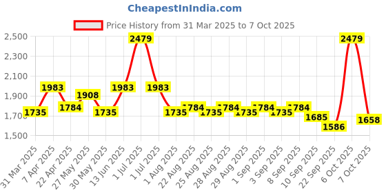 myntra.com Mark & Mia Boys Single-Breasted Three-Piece Suit With Bow mark & mia Price History Graph from 31 Mar 2025 to 7 Oct 2025