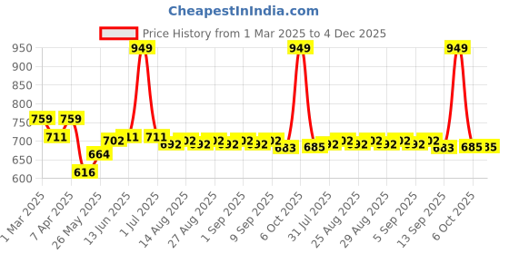 myntra.com Mark & Mia Boys Solid Casual Shirt with bow mark & mia Price History Graph from 1 Mar 2025 to 3 Dec 2025