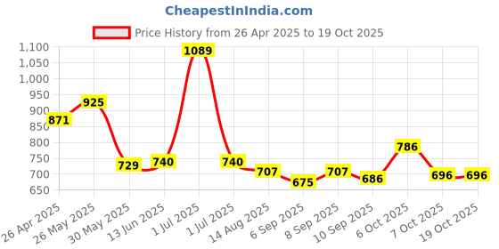 myntra.com Mark & Mia Boys Solid Regular Fit Trousers mark & mia Price History Graph from 26 Apr 2025 to 17 Oct 2025
