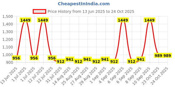 myntra.com Mark & Mia Boys Striped Long Sleeves Shirt With Trousers & Suspender mark & mia Price History Graph from 13 Jun 2025 to 23 Oct 2025