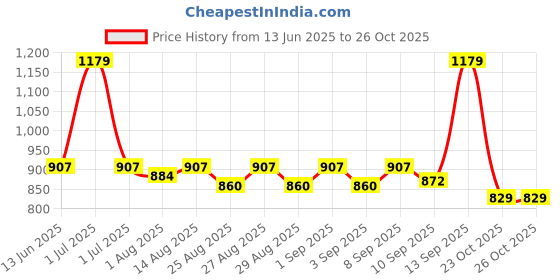 myntra.com Mark & Mia Boys Striped Short Sleeves Shirt With Trousers & Suspender mark & mia Price History Graph from 13 Jun 2025 to 26 Oct 2025