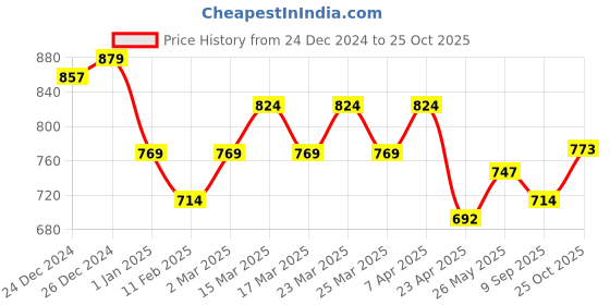 myntra.com Mark & Mia Boys Textured Casual Cotton Pleated Shirt With Bow mark & mia Price History Graph from 24 Dec 2024 to 25 Oct 2025