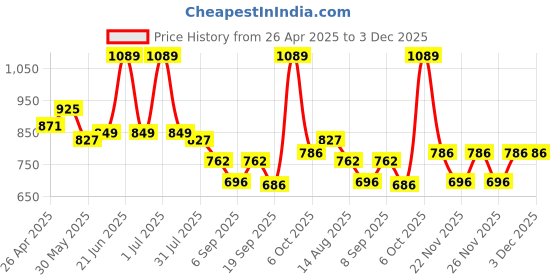 myntra.com Mark & Mia Boys Textured Regular Fit Chinos Trousers mark & mia Price History Graph from 26 Apr 2025 to 1 Dec 2025