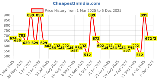 myntra.com Mark & Mia Boys Trousers mark & mia Price History Graph from 1 Mar 2025 to 5 Dec 2025