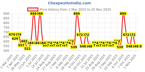 myntra.com Mark & Mia Boys Trousers mark & mia Price History Graph from 1 Mar 2025 to 24 Nov 2025